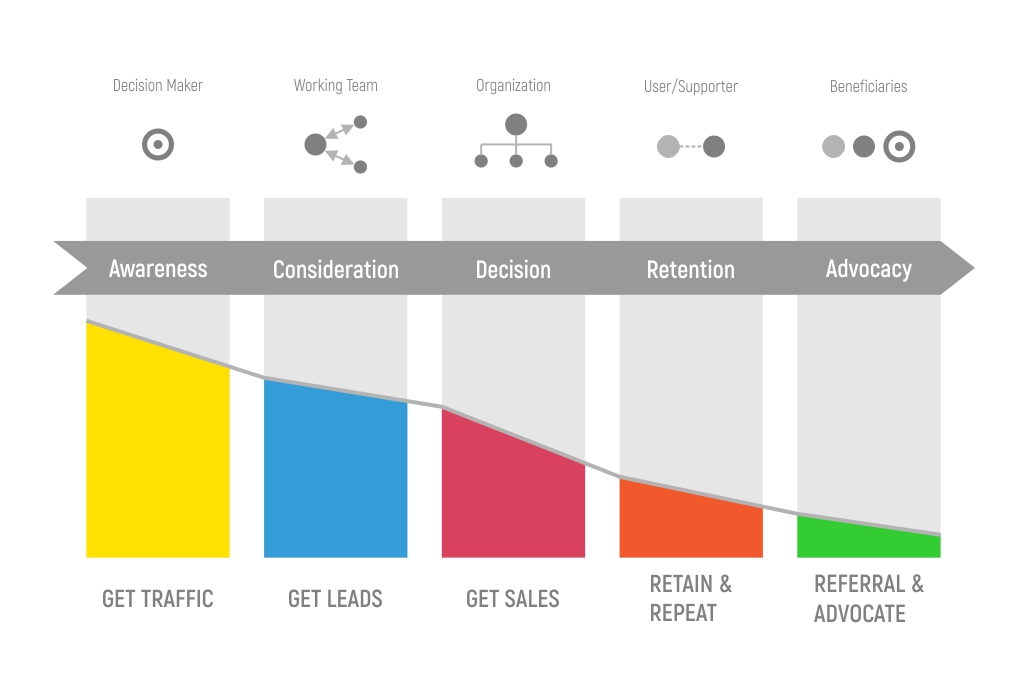 B2B Customer Journey