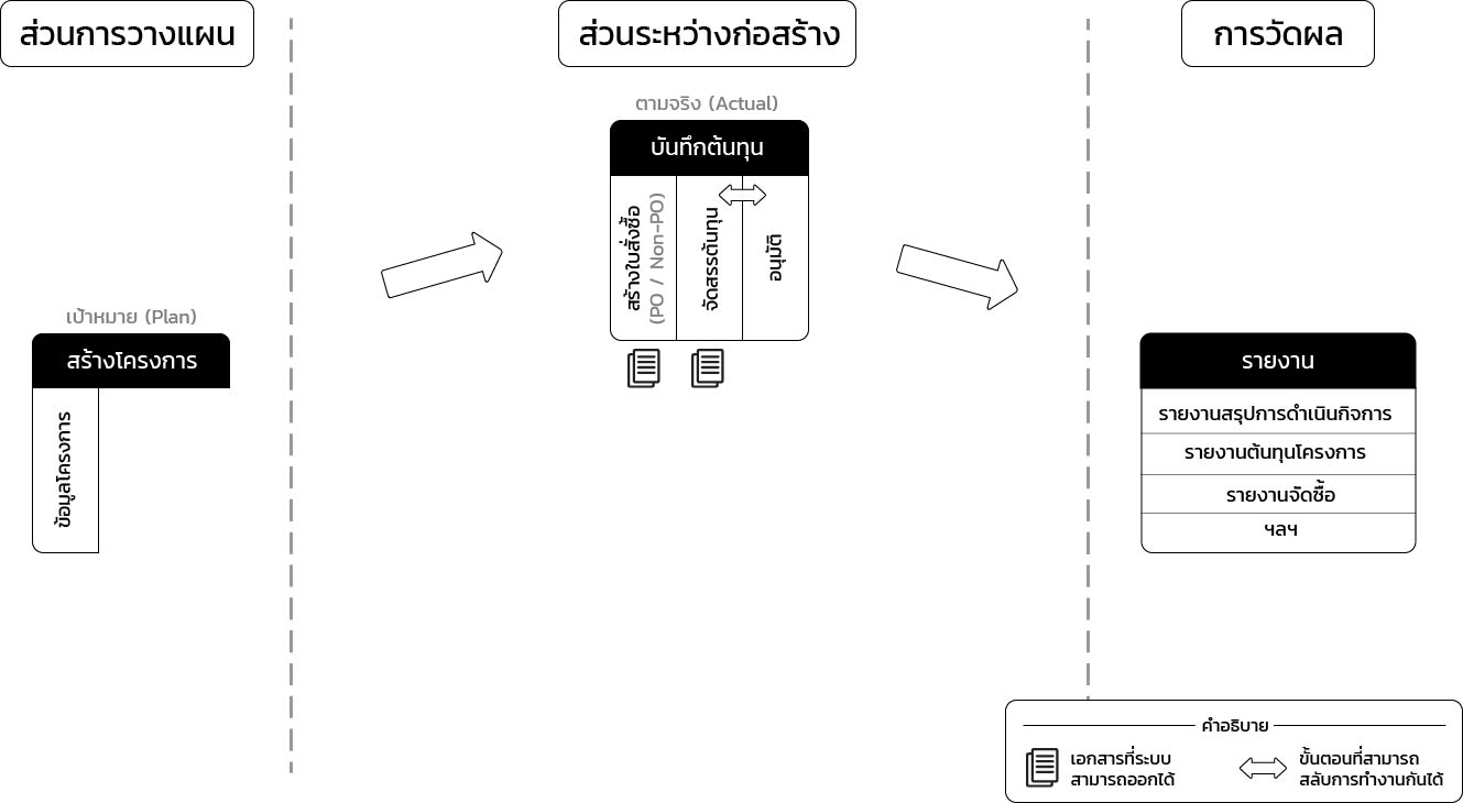 ควบคุมต้นทุน