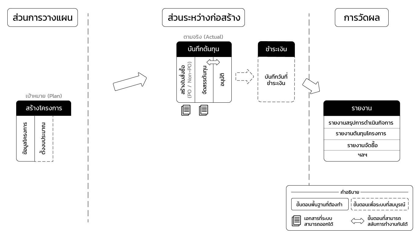 ควบคุมต้นทุน