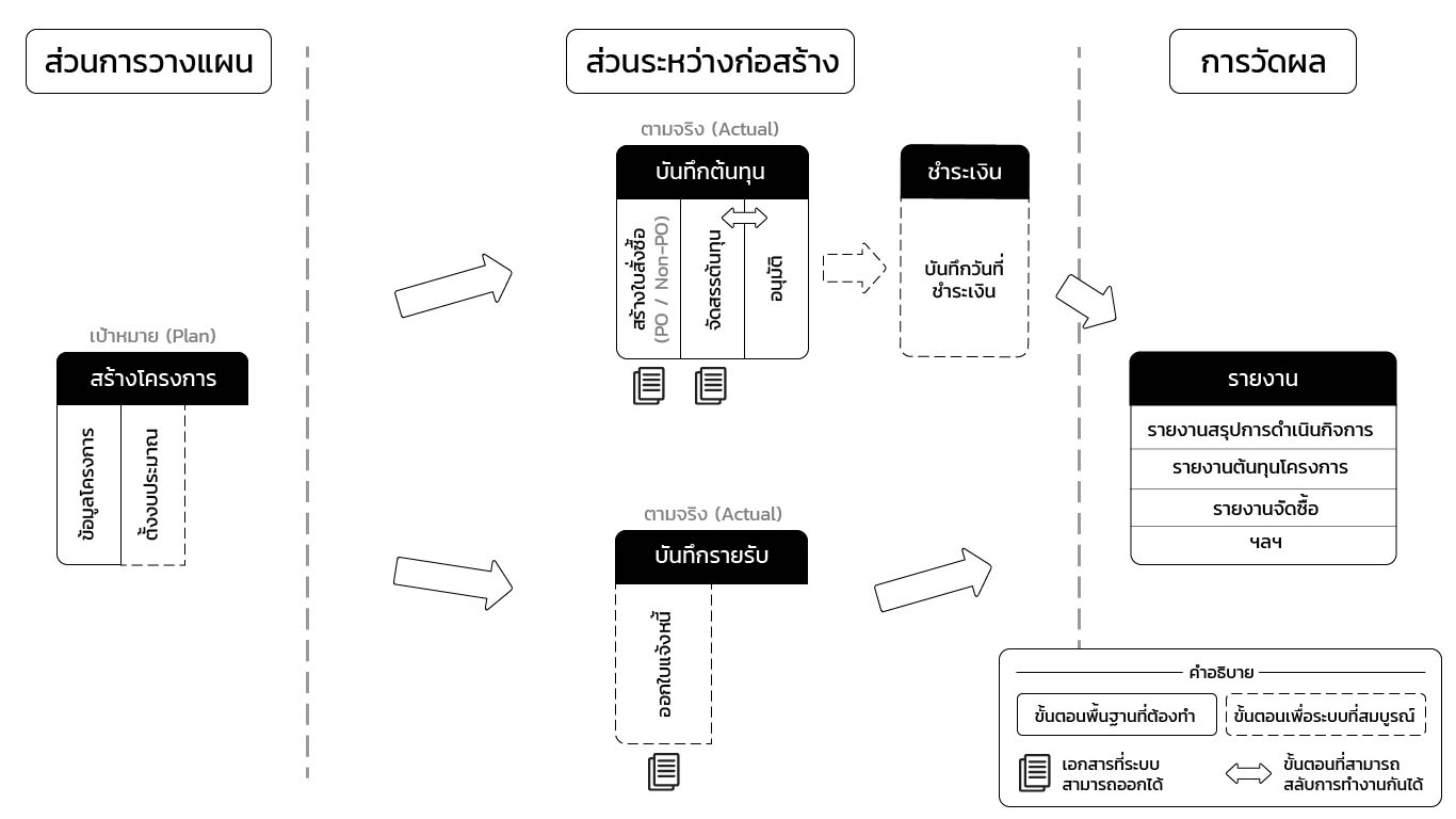 ควบคุมต้นทุน