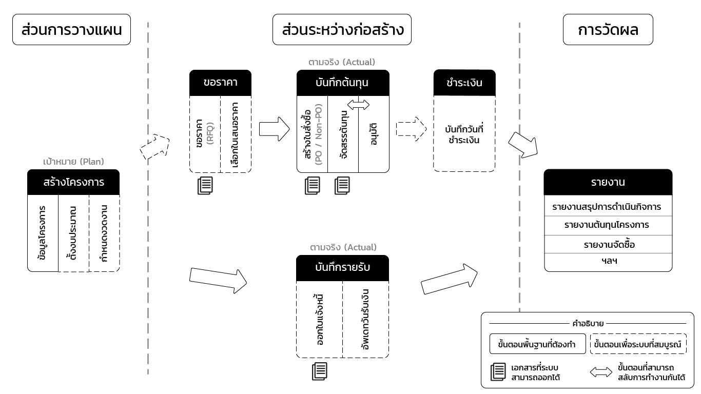 ควบคุมต้นทุน